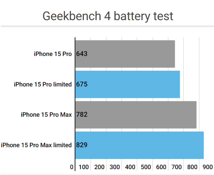 郾城apple维修站iPhone15Pro的ProMotion高刷功能耗电吗