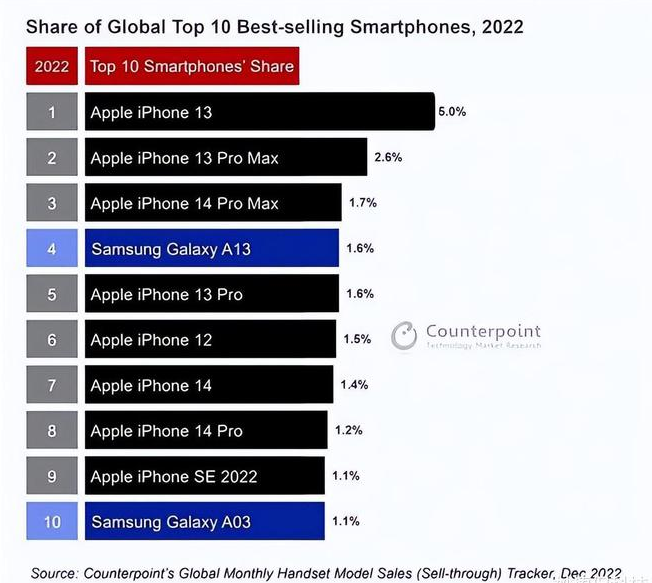 郾城苹果维修分享:为什么iPhone14的销量不如iPhone13? 