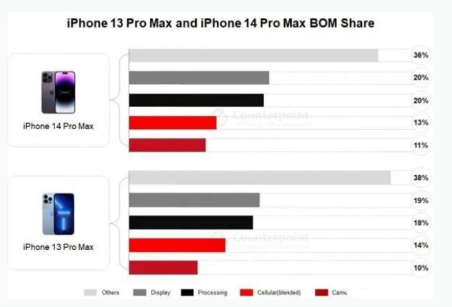 郾城苹果手机维修分享iPhone 14 Pro的成本和利润 