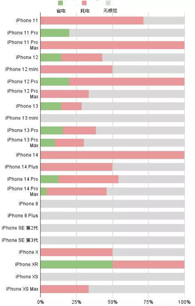 郾城苹果手机维修分享iOS16.2太耗电怎么办？iOS16.2续航不好可以降级吗？ 