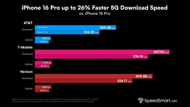 郾城苹果手机维修分享iPhone 16 Pro 系列的 5G 速度 