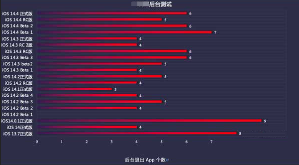 郾城苹果手机维修分享iOS14.5beta1续航怎么样 