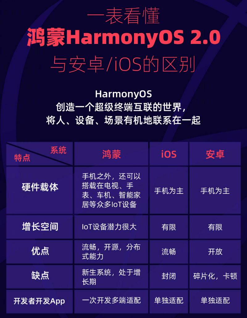 郾城苹果手机维修分享华为鸿蒙 OS 与安卓以及 iOS 都有什么区别 